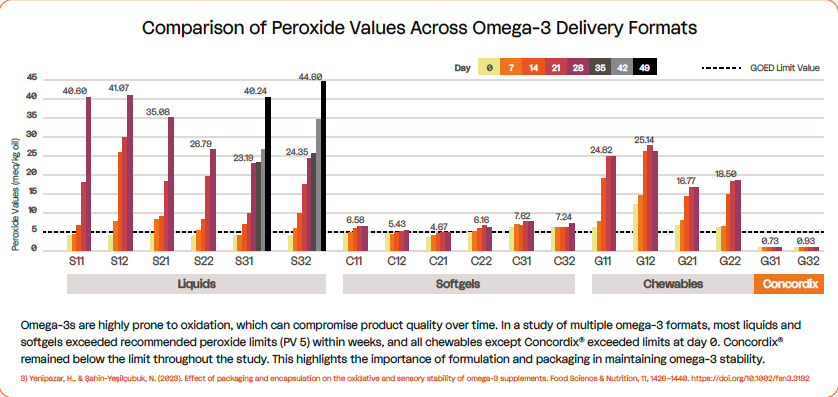 Diagram som jämför peroxidtal mellan olika Omega-3-produktformat under lagring